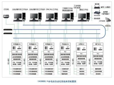 大中型水电站自动化系统中计算机网络技术的研发与咨询服务